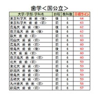 大学別合格目標ライン＜国公立＞歯学系