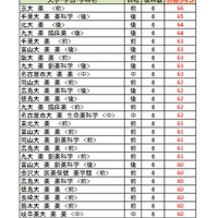 大学別合格目標ライン＜国公立＞薬学系