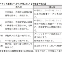 インターネット出願システムの導入による手続きの変化