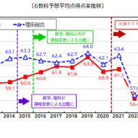 2025年度共通テスト 6教科予想平均点
