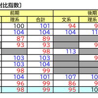 難関国立10大学志願状況〔確定志願者指数 分野別前年度対比指数〕