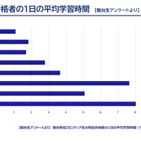 現役合格者の高校3年夏の1日の平均学習時間は7.5時間（駿台生アンケートより）
