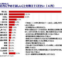 「保護者にやめてほしいこと」アンケート結果：4月は「特になし」が最多