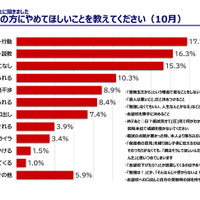 「保護者にやめてほしいこと」アンケート結果：10月は「やる気の失せる言葉・行動」が最多