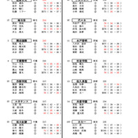 関東高等学校ゴルフ選手権夏季大会／男子団体の部（全国大会予選）1日目