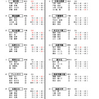 関東高等学校ゴルフ選手権夏季大会／女子団体の部（全国大会予選）1日目