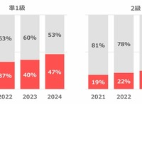英検「準1級」約50%「2級」約30％がS-CBTで受験…大幅増