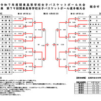 最終結果（令和7年度関東高等学校女子バスケットボール大会兼第79回関東高等学校女子バスケットボール選手権大会）