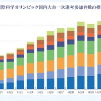 国際科学オリンピック国内大会一次選考参加者数の推移