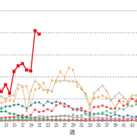 伝染性紅斑（リンゴ病）の感染報告数、過去平均との比較
