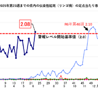 千葉県の2021年から2025年第23週までの県内の伝染性紅斑の定点当たり患者報告数の推移