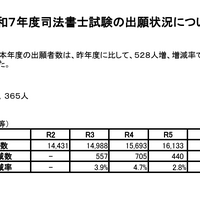 令和7年度司法書士試験の出願状況