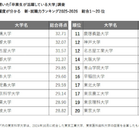 人事に聞いた大学・就職力ランキング…卒業生の活躍度1位は？