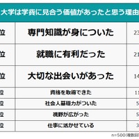 大学は学費に見合う価値があったと思う理由