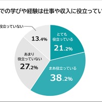 大学での学びや経験が現在の仕事や収入に役立っているか