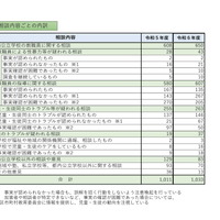 相談内容ごとの内訳