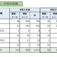 教職員等の性暴力から守る相談窓口、昨年度比22件増の1,033件…東京都