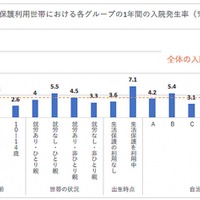 生活保護世帯の子供の健康リスク因子が明らかに…京大医学研究科の研究グループ