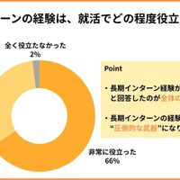 長期インターンの経験は、就活でどの程度役立ったか