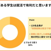 実務経験がある学生は就活で有利だと思うか