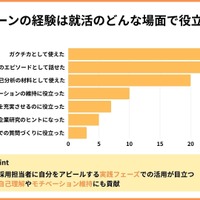 長期インターン経験は就活のどんな場面で役立ったか