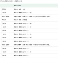 【参考】令和7年度 入学者決定における検査等の方法
