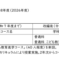 令和8年度県立高等学校の学科等改編について