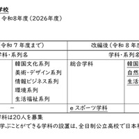 【高校受験2026】佐賀県立高の学科等改編、唐津青翔「eスポーツ学科」新設ほか 画像