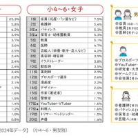 なりたい職業、男女別ランキング…東大・ベネッセ調査