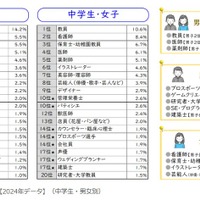 なりたい職業【2024年データ】（中学生・男女別）
