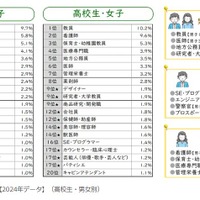 なりたい職業【2024年データ】（高校生・男女別）