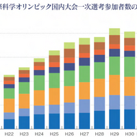 国際科学オリンピック国内大会一次選考参加者数の推移