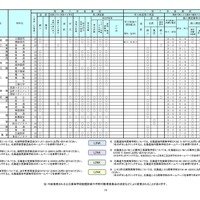 学校裁量についての実施予定一覧表
