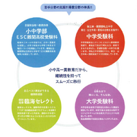 臨海セミナーの小中高一貫教育