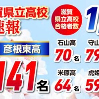 京進　2025年度 滋賀県立高入試　合格実績