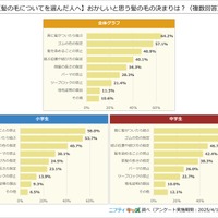 【髪の毛についてを選んだ人へ】おかしいと思う髪の毛の決まりは？