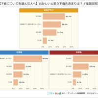 【下着についてを選んだ人へ】おかしいと思う下着の決まりは？