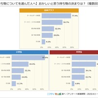 【持ち物についてを選んだ人へ】おかしいと思う持ち物の決まりは？