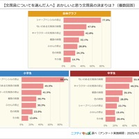 【文房具についてを選んだ人へ】おかしいと思う文房具の決まりは？