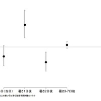 暑さ指数95パーセンタイル以上の暑い日と常位胎盤早期剥離のリスク