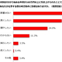 所得税の課税最低限が160万円へ引き上げられたことで、仕事の希望条件に影響はあるか