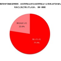 所得税の課税最低限が103万円から160万円に上がると知っていたか