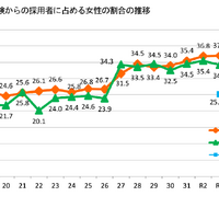 国家公務員採用試験からの採用者に占める女性の割合の推移