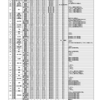 令和7年度第1学期末および第2学期始めにおける県立高等学校および県立中学校の転・編入学試験の実施予定一覧