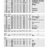 令和7年度第1学期末および第2学期始めにおける県立高等学校および県立中学校の転・編入学試験の実施予定一覧