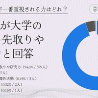 総合型選抜で一番重視される力はどれ？