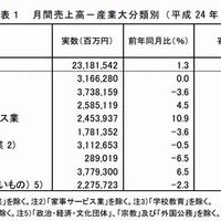月間売上高・産業大分類別（2012年7月）