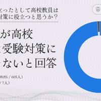 生徒視点に立ったとして高校教員は総合型選抜対策に役立つと思うか？