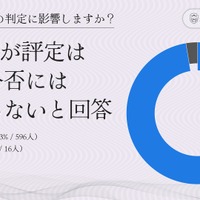 評定は合否の判定に影響するか？