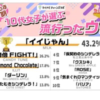 2025年上半期10代女子が選ぶ流行ったウタ